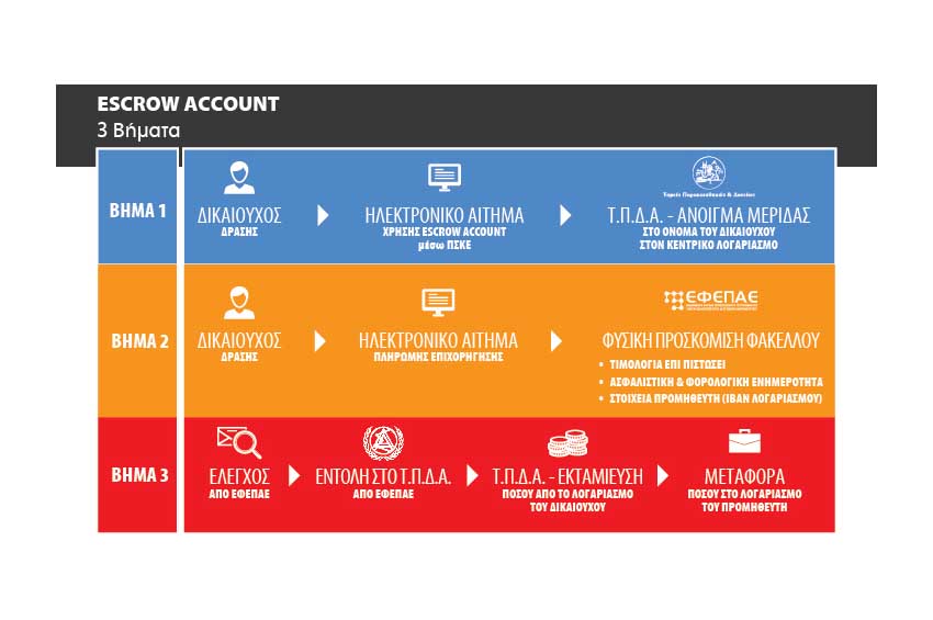 Ανοιχτός Καταπιστευτικός Λογαριασμός - Escrow Account, Win to Win Σύμβουλοι Επιχειρήσεων, επιδοτήσεις ΕΣΠΑ & digital marketing