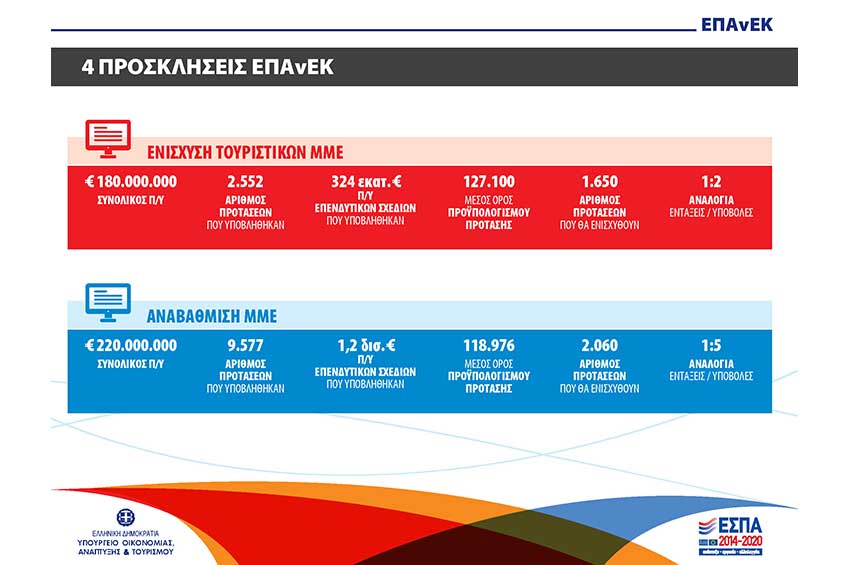 Στατιστικά προγραμμάτων ΕΣΠΑ Α΄ Εξαμήνου 2016 και προγραμματισμός επιδοτήσεων Β΄ Εξαμήνου, Win to Win Σύμβουλοι Επιχειρήσεων, επιδοτήσεις ΕΣΠΑ & digital marketing