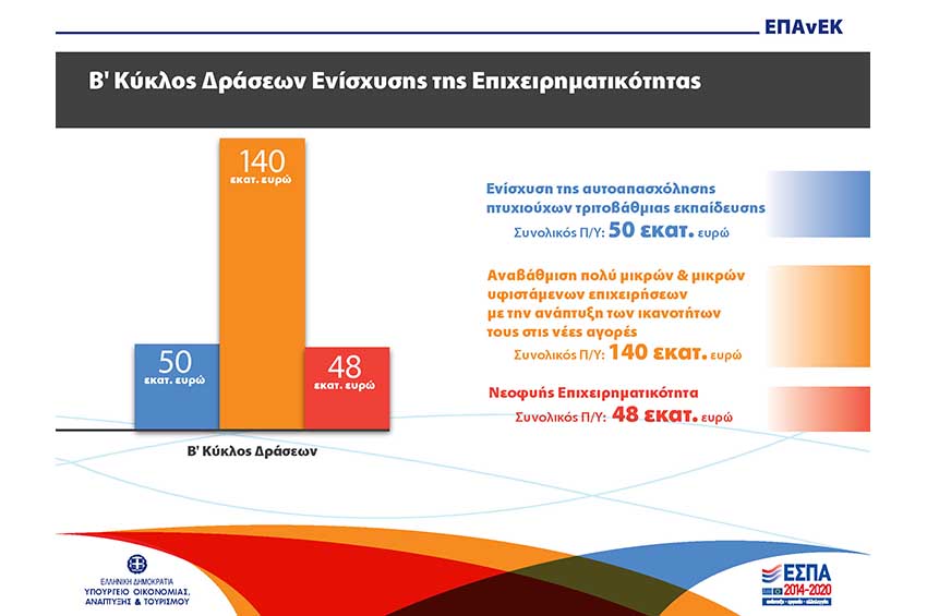 Στατιστικά προγραμμάτων ΕΣΠΑ Α΄ Εξαμήνου 2016 και προγραμματισμός επιδοτήσεων Β΄ Εξαμήνου, Win to Win Σύμβουλοι Επιχειρήσεων, επιδοτήσεις ΕΣΠΑ & digital marketing